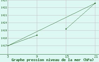 Courbe de la pression atmosphrique pour Carrion de Los Condes