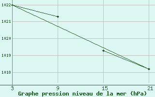 Courbe de la pression atmosphrique pour Puerto de Leitariegos