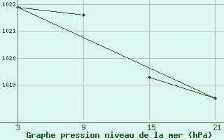 Courbe de la pression atmosphrique pour Talarn