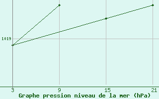 Courbe de la pression atmosphrique pour Grazalema