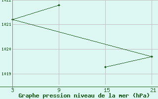 Courbe de la pression atmosphrique pour Aranda de Duero