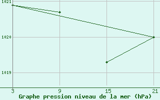 Courbe de la pression atmosphrique pour Vitigudino