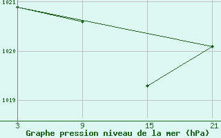 Courbe de la pression atmosphrique pour Alto de Los Leones