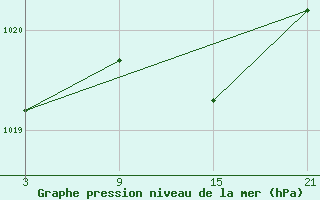 Courbe de la pression atmosphrique pour Pobra de Trives, San Mamede