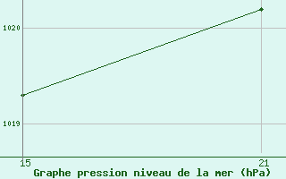 Courbe de la pression atmosphrique pour La Covatilla, Estacion de esqui