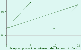 Courbe de la pression atmosphrique pour Utiel, La Cubera