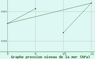 Courbe de la pression atmosphrique pour Puerto de San Isidro