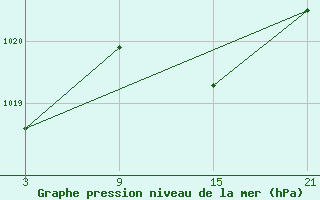 Courbe de la pression atmosphrique pour Villafranca