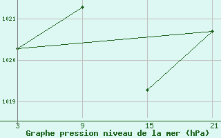 Courbe de la pression atmosphrique pour Talarn