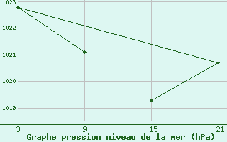 Courbe de la pression atmosphrique pour Buitrago