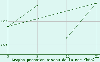 Courbe de la pression atmosphrique pour Pobra de Trives, San Mamede