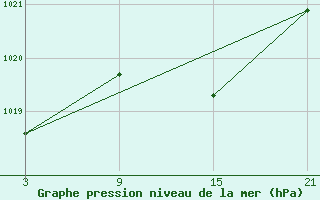 Courbe de la pression atmosphrique pour Utiel, La Cubera