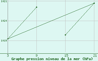 Courbe de la pression atmosphrique pour Villarrodrigo