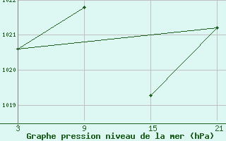 Courbe de la pression atmosphrique pour Helln