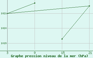 Courbe de la pression atmosphrique pour Helln