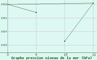 Courbe de la pression atmosphrique pour Utiel, La Cubera