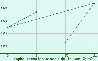 Courbe de la pression atmosphrique pour Utiel, La Cubera