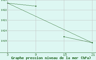 Courbe de la pression atmosphrique pour Villardeciervos