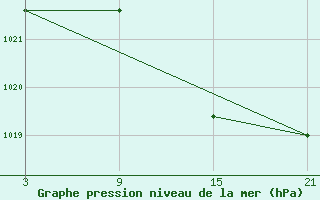 Courbe de la pression atmosphrique pour Madrid-Colmenar