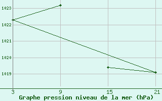 Courbe de la pression atmosphrique pour Chinchilla