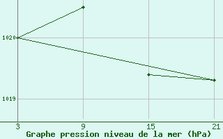 Courbe de la pression atmosphrique pour Puerto de San Isidro