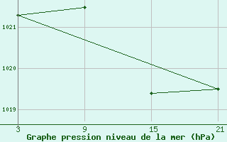 Courbe de la pression atmosphrique pour Buitrago