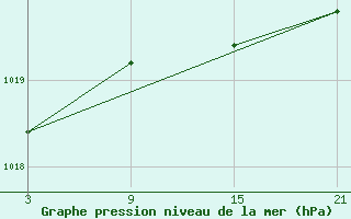 Courbe de la pression atmosphrique pour Grazalema