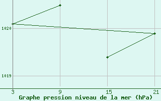 Courbe de la pression atmosphrique pour Pobra de Trives, San Mamede