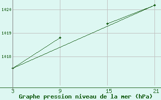 Courbe de la pression atmosphrique pour Arages del Puerto