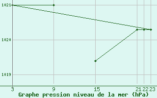 Courbe de la pression atmosphrique pour Robledo de Chavela