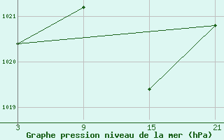 Courbe de la pression atmosphrique pour Lagunas de Somoza