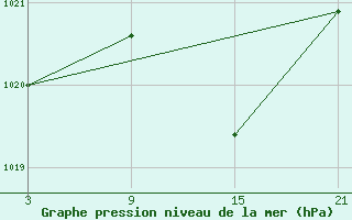 Courbe de la pression atmosphrique pour Buitrago