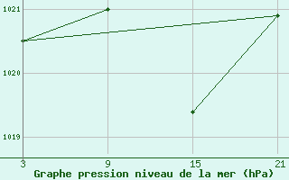 Courbe de la pression atmosphrique pour Robledo de Chavela