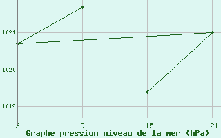 Courbe de la pression atmosphrique pour Sigenza