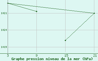 Courbe de la pression atmosphrique pour Aranda de Duero