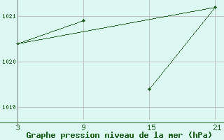 Courbe de la pression atmosphrique pour Buitrago