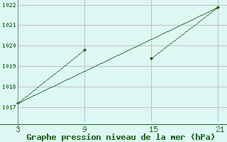 Courbe de la pression atmosphrique pour Villafranca