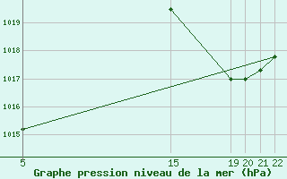 Courbe de la pression atmosphrique pour Corumba