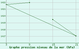 Courbe de la pression atmosphrique pour Carrion de Los Condes