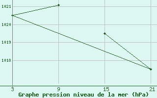 Courbe de la pression atmosphrique pour La Molina