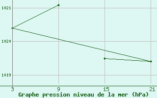 Courbe de la pression atmosphrique pour Villafranca