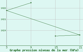 Courbe de la pression atmosphrique pour Utiel, La Cubera