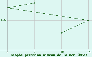 Courbe de la pression atmosphrique pour Reinosa