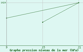 Courbe de la pression atmosphrique pour La Molina