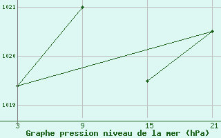 Courbe de la pression atmosphrique pour Aranda de Duero