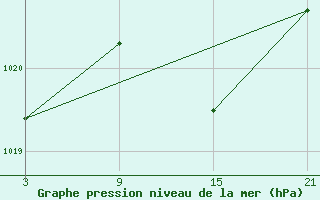 Courbe de la pression atmosphrique pour Buitrago