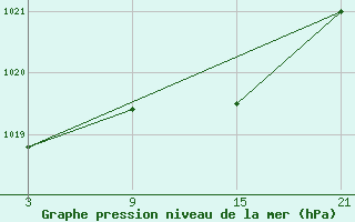 Courbe de la pression atmosphrique pour Alto de Los Leones