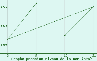 Courbe de la pression atmosphrique pour Aranda de Duero