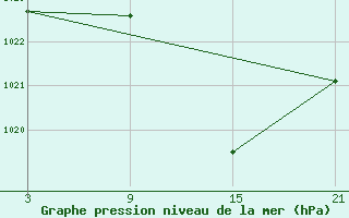 Courbe de la pression atmosphrique pour Abla