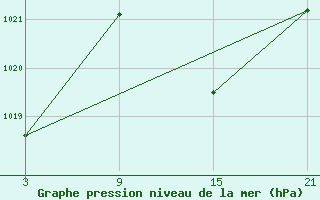 Courbe de la pression atmosphrique pour Reinosa